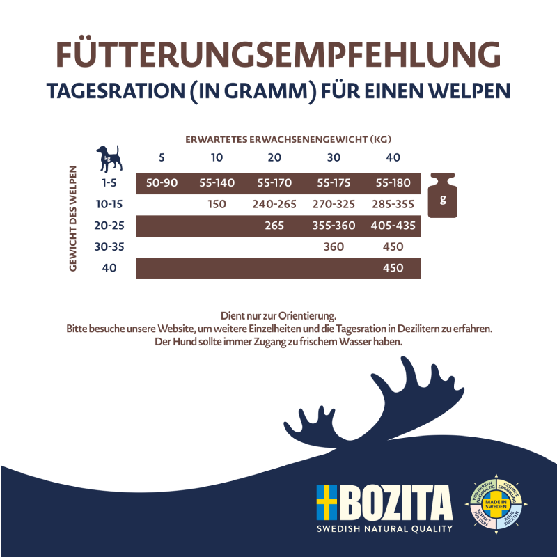 Bozita Dog Purely Puppy & Junior Small Elch